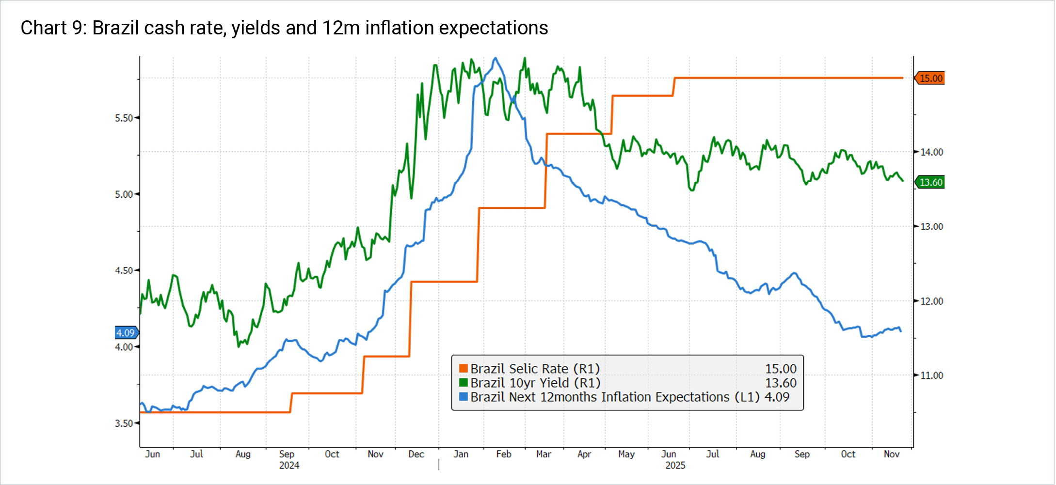 Brazil cash rate, yields and 12m inflation expectations