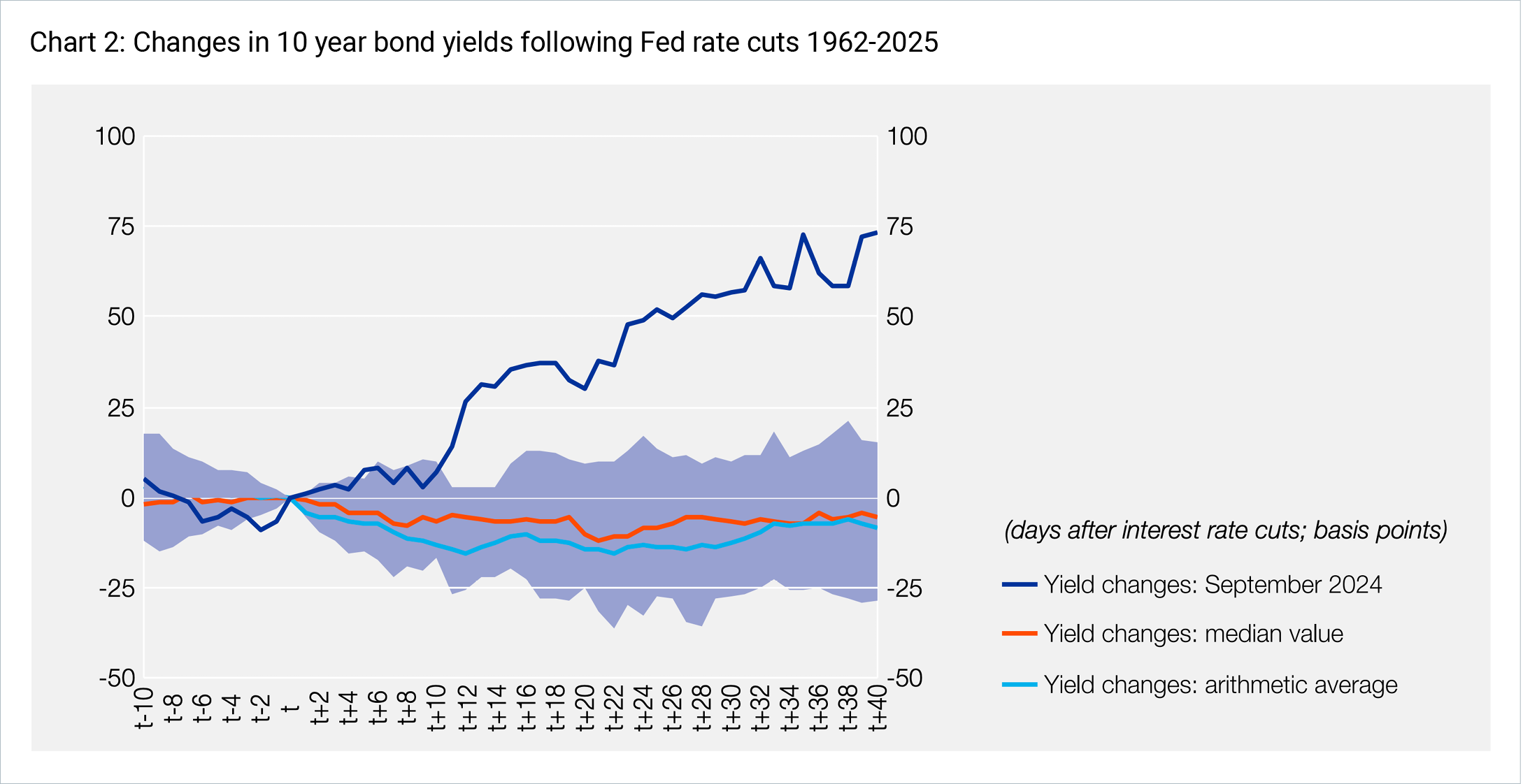 Changes in 10-year bond yields