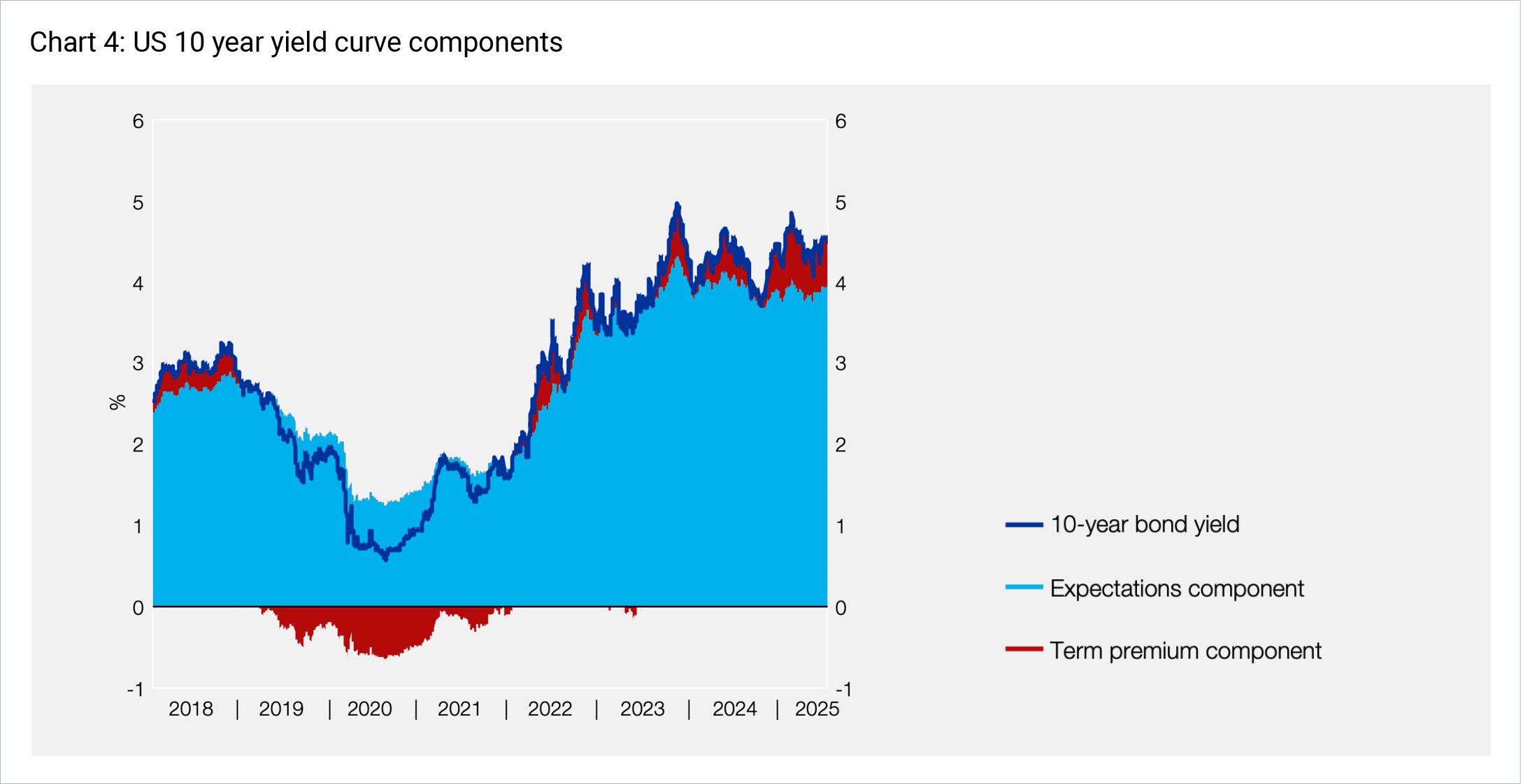 US 10 year yield curve componenets