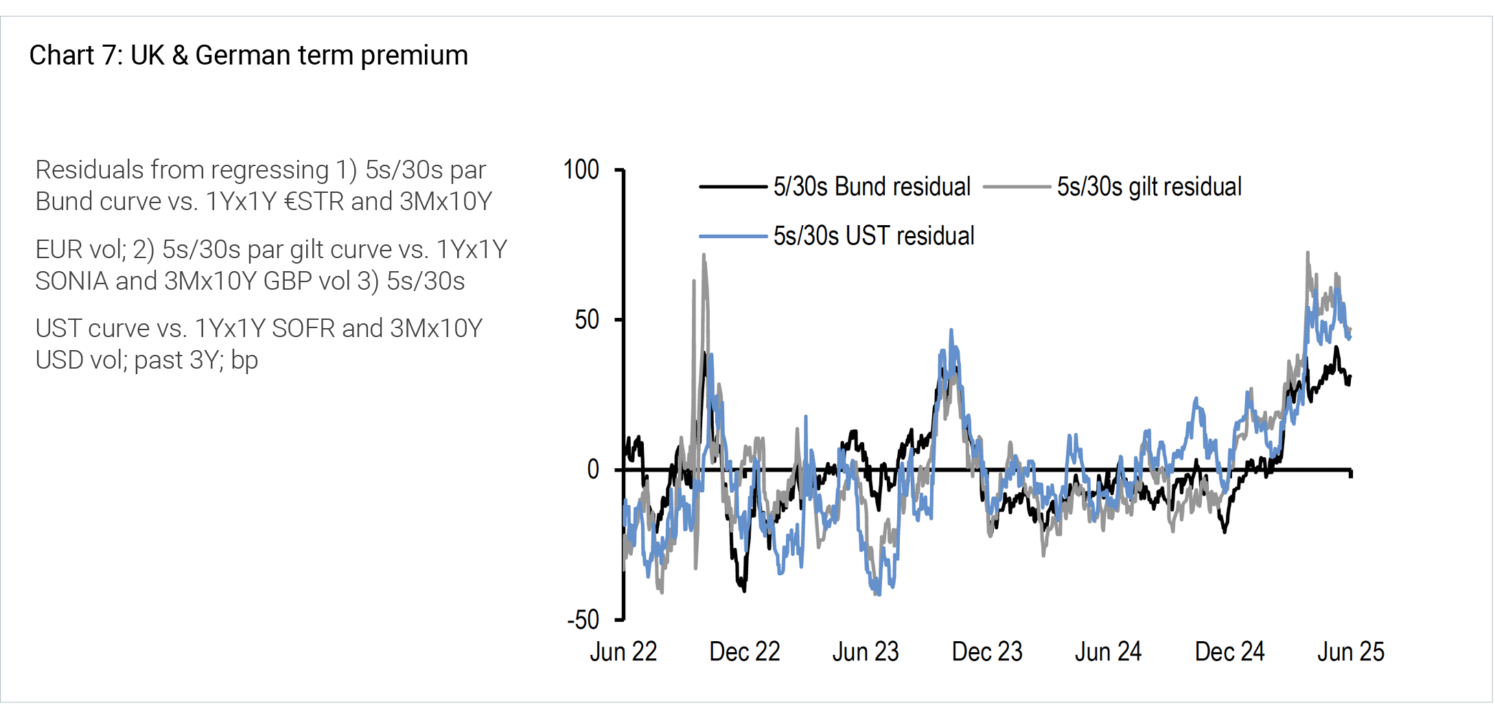 UK & German term premium