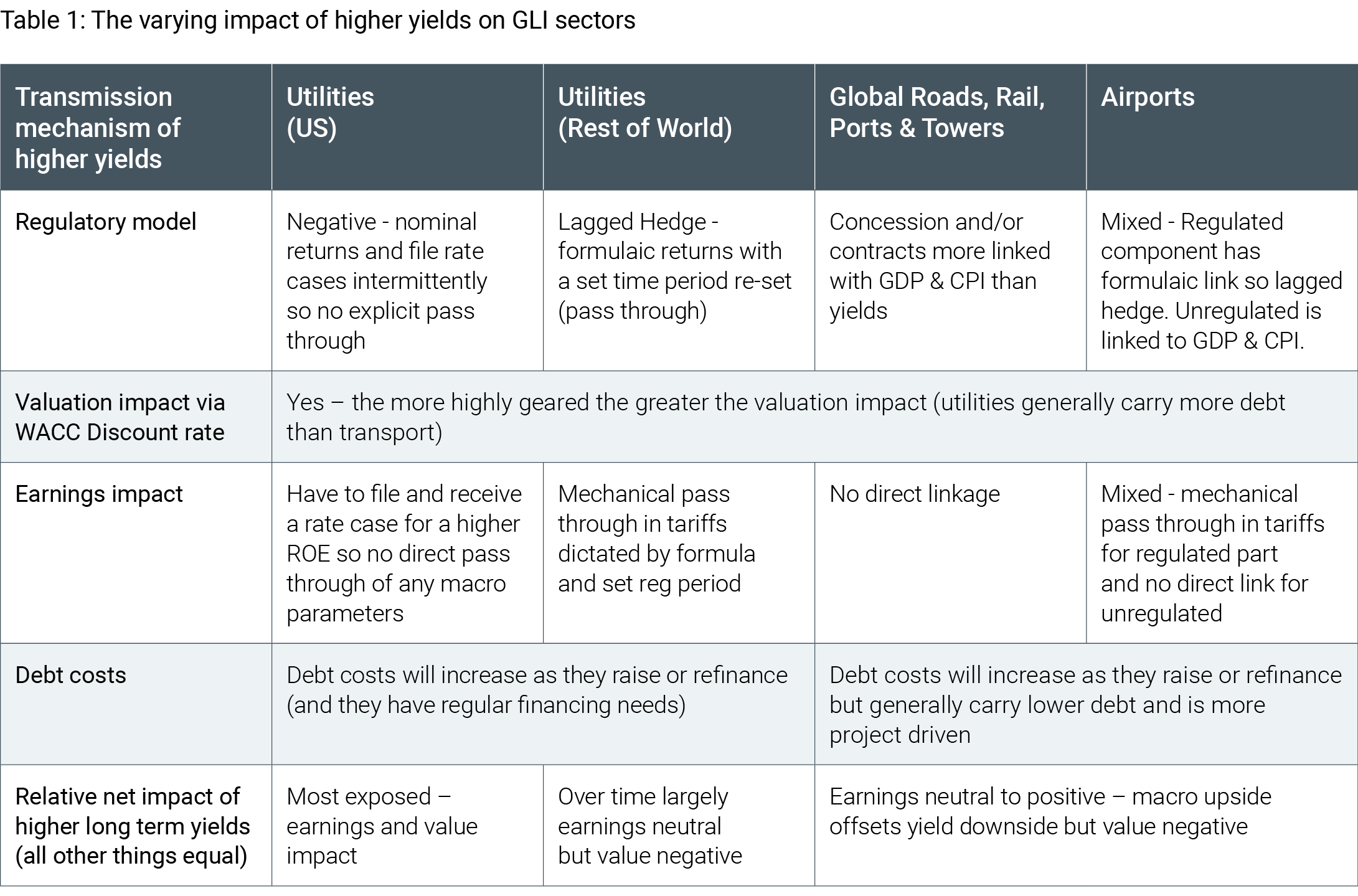 The varying impact of higher yields on GLI sectors