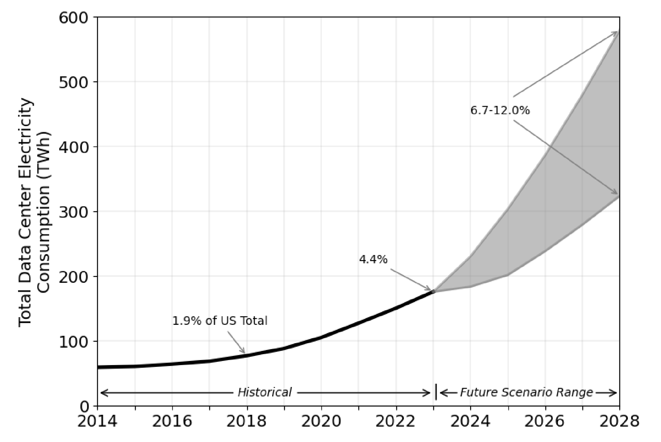 Estimated data centre consumption growth